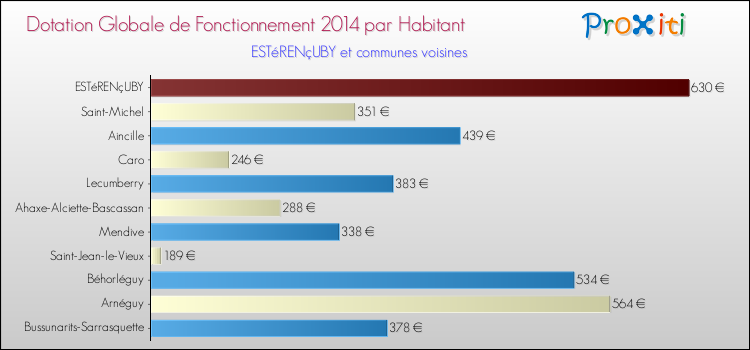 Montant des dotations globales de fonctionnement DGF par Habitant pour ESTéRENçUBY et les communes proches en 2014. Comparaison des des dotations globales de fonctionnement DGF par habitant pour ESTéRENçUBY et les communes voisines en 2014.