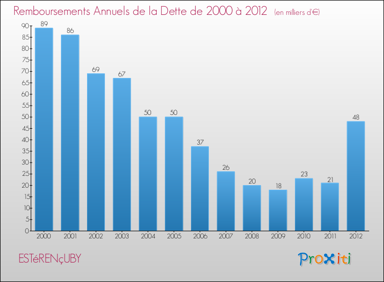 Evolution de l'annuité de la dette pour la commune de ESTéRENçUBY de 2000 à 2012 Annuités de la dette pour ESTéRENçUBY de 2000 à 2012