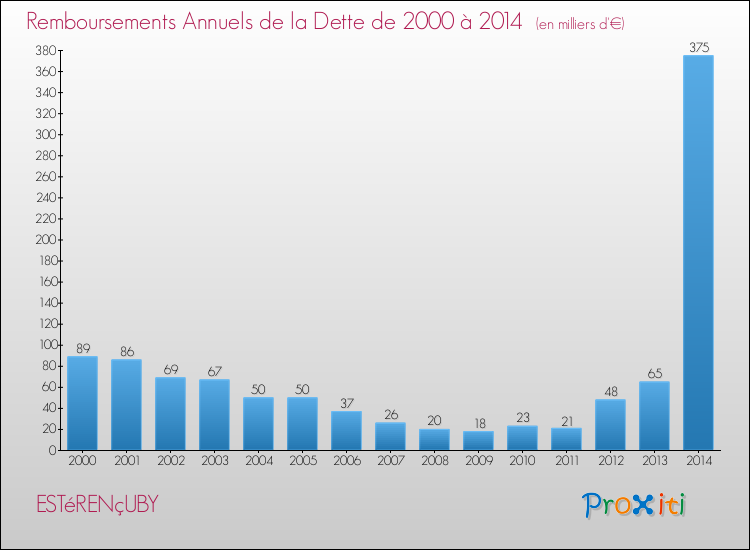 Evolution de l'annuité de la dette pour la commune de ESTéRENçUBY de 2000 à 2014 Annuités de la dette pour ESTéRENçUBY de 2000 à 2014
