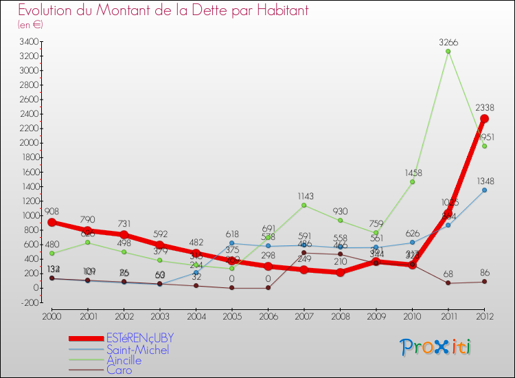 Evolution de la dette par habitant pour la commune de ESTéRENçUBY et les communes proches de 2000 à 2012 Comparaison de la dette par habitant pour ESTéRENçUBY et les communes voisines de 2000 à 2012