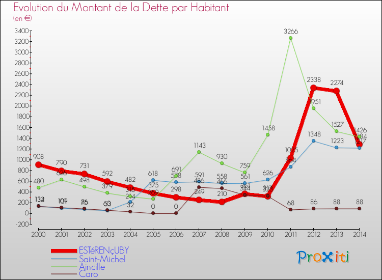 Evolution de la dette par habitant pour la commune de ESTéRENçUBY et les communes proches de 2000 à 2014 Comparaison de la dette par habitant pour ESTéRENçUBY et les communes voisines de 2000 à 2014