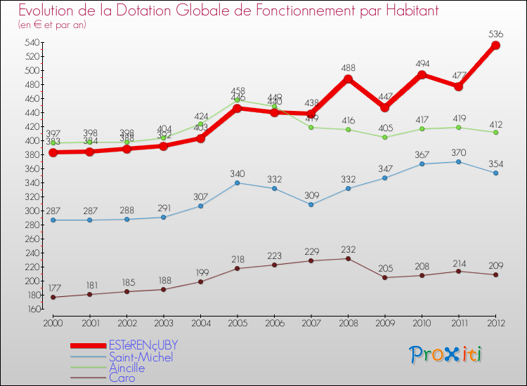 Evolution et montant de la dotation globale de fonctionnement par Habitant pour ESTéRENçUBY et les communes proches Comparaison des dotations globales de fonctionnement par habitant pour ESTéRENçUBY et les communes voisines
