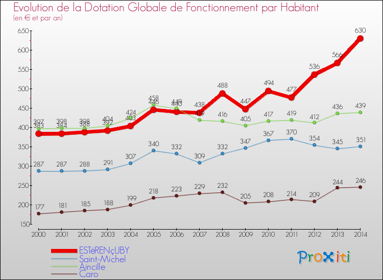 Evolution et montant de la dotation globale de fonctionnement par Habitant pour ESTéRENçUBY et les communes proches de 2000 à 2014. Comparaison des dotations globales de fonctionnement par habitant pour ESTéRENçUBY et les communes voisines de 2000 à 2014.