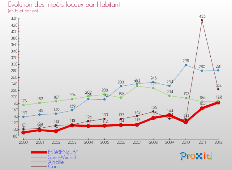 Evolution et montant des impôts locaux par Habitant pour ESTéRENçUBY et les communes proches Comparaison des impôts locaux par habitant pour ESTéRENçUBY et les communes voisines