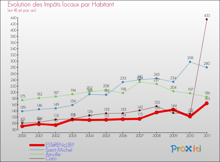 Evolution et montant des impôts locaux par Habitant pour ESTéRENçUBY et les communes proches Comparaison des impôts locaux par habitant pour ESTéRENçUBY et les communes voisines
