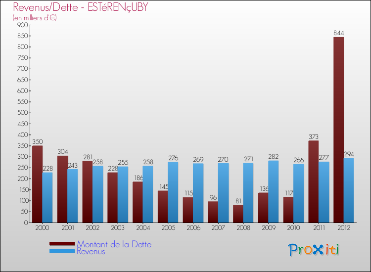 Evolution comparée de la dette et des revenus pour la commune de ESTéRENçUBY de 2000 à 2012 Comparaison de la dette et des revenus pour ESTéRENçUBY de 2000 à 2012
