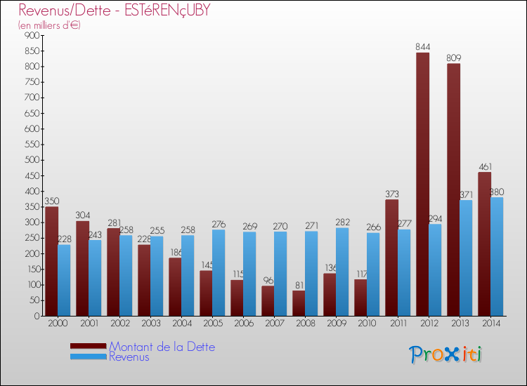 Evolution comparée de la dette et des revenus pour la commune de ESTéRENçUBY de 2000 à 2014 Comparaison de la dette et des revenus pour ESTéRENçUBY de 2000 à 2014