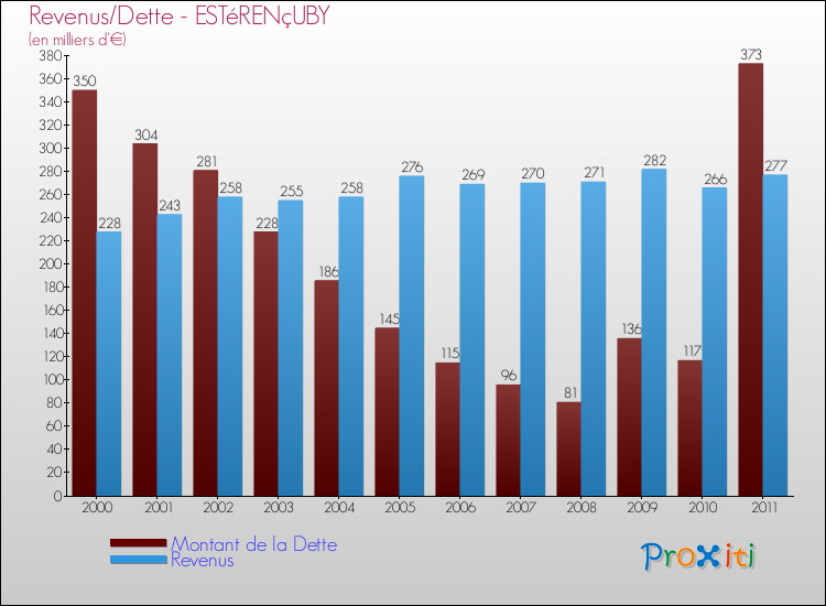 Evolution comparée de la dette et des revenus pour la commune de ESTéRENçUBY de 2000 à 2011 Comparaison de la dette et des revenus pour ESTéRENçUBY de 2000 à 2011