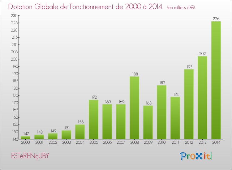 Evolution du montant de la Dotation Globale de Fonctionnement pour la commune de ESTéRENçUBY de 2000 à 2014 Evolution du montant de la Dotation Globale de Fonctionnement pour ESTéRENçUBY de 2000 à 2014