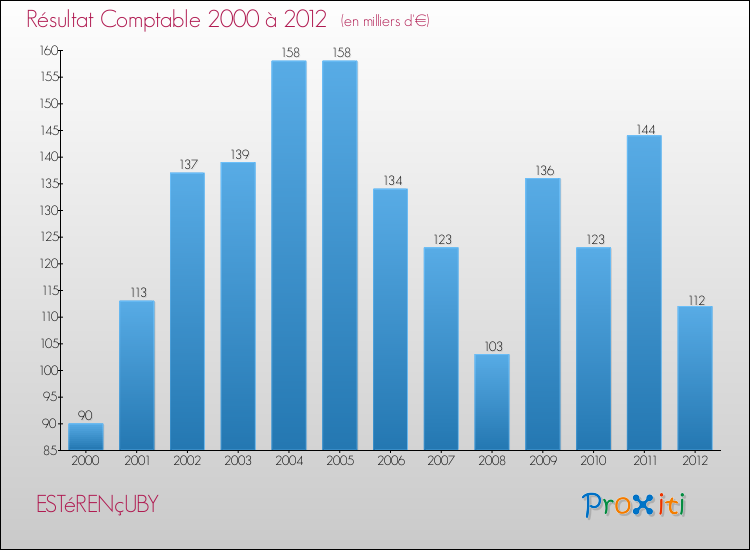Evolution du résultat comptable pour la commune de ESTéRENçUBY de 2000 à 2012 Evolution du résultat comptable pour ESTéRENçUBY de 2000 à 2012