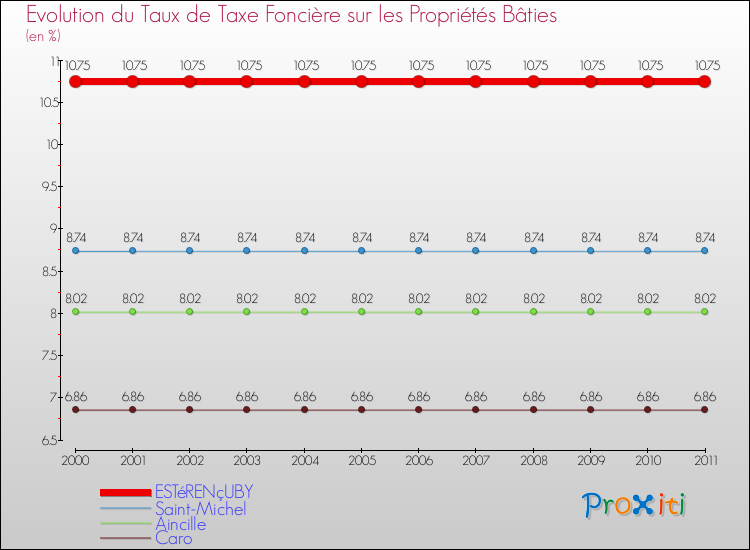 Evolution du taux de la taxe foncière sur le bati pour ESTéRENçUBY et les communes proches Comparaison des taux de taxe foncière sur le bati pour ESTéRENçUBY et les communes voisines
