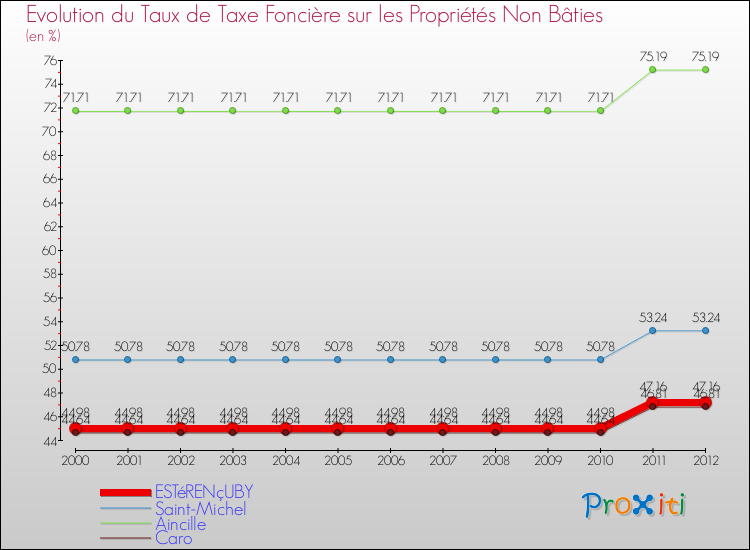 Evolution du taux de la taxe foncière sur les immeubles et terrains non batis pour ESTéRENçUBY et les communes proches de 2000 à 2012 Comparaison des taux de la taxe foncière sur les immeubles et terrains non batis pour ESTéRENçUBY et les communes voisines de 2000 à 2012