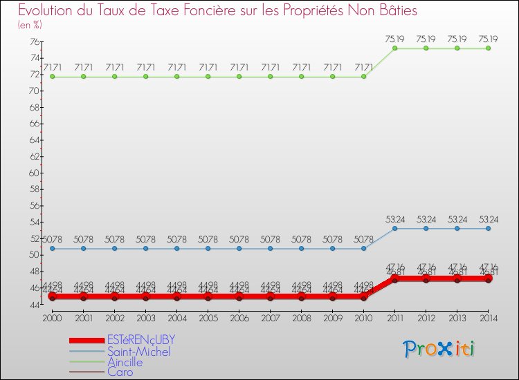 Evolution du taux de la taxe foncière sur les immeubles et terrains non batis pour ESTéRENçUBY et les communes proches de 2000 à 2014 Comparaison des taux de la taxe foncière sur les immeubles et terrains non batis pour ESTéRENçUBY et les communes voisines de 2000 à 2014