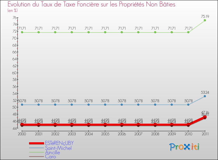 Evolution du taux de la taxe foncière sur les immeubles et terrains non batis pour ESTéRENçUBY et les communes proches Comparaison des taux de la taxe foncière sur les immeubles et terrains non batis pour ESTéRENçUBY et les communes voisines