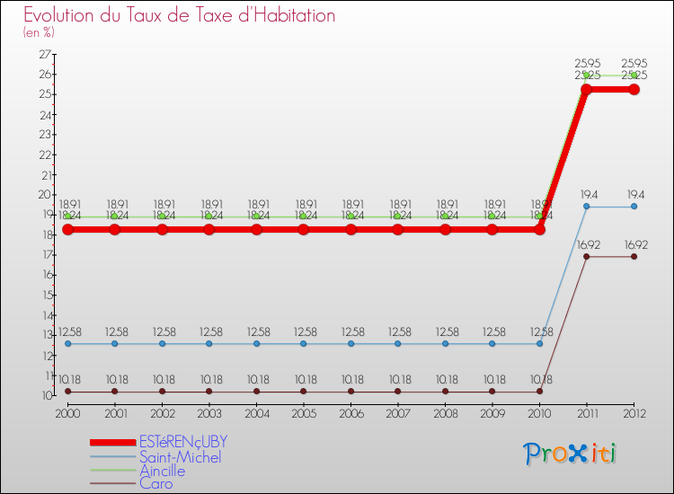 Evolution du taux de la taxe d'habitation pour ESTéRENçUBY et les communes proches Comparaison des taux de la taxe d'habitation pour ESTéRENçUBY et les communes voisines