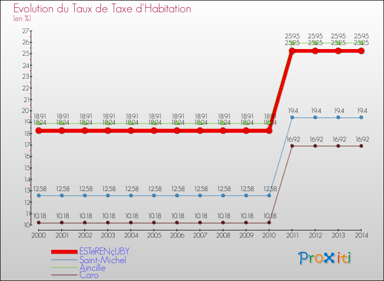 Evolution du taux de la taxe d'habitation pour ESTéRENçUBY et les communes proches de 2000 à 2014 Comparaison des taux de la taxe d'habitation pour ESTéRENçUBY et les communes voisines de 2000 à 2014