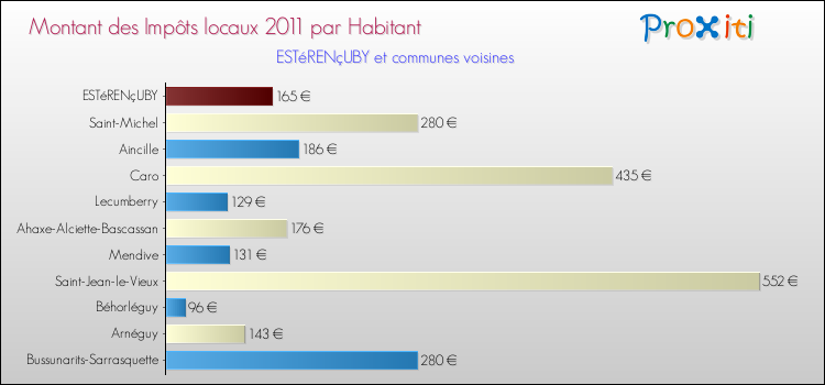 Montant des impôts locaux par Habitant pour ESTéRENçUBY et les communes proches Comparaison des impôts locaux par habitant pour ESTéRENçUBY et les communes voisines