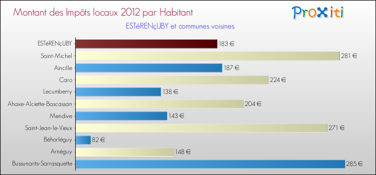 Montant des impôts locaux par Habitant pour ESTéRENçUBY et les communes proches Comparaison des impôts locaux par habitant pour ESTéRENçUBY et les communes voisines