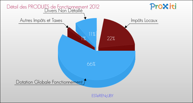 Décomposition du Budget de Fonctionnement 2012 de la commune de ESTéRENçUBY Budget de Fonctionnement 2012 pour la commune de ESTéRENçUBY