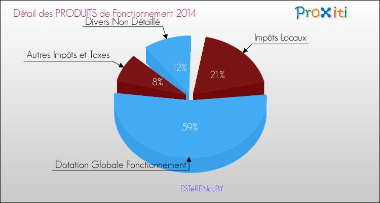 Décomposition du Budget de Fonctionnement 2014 de la commune de ESTéRENçUBY Budget de Fonctionnement 2014 pour la commune de ESTéRENçUBY
