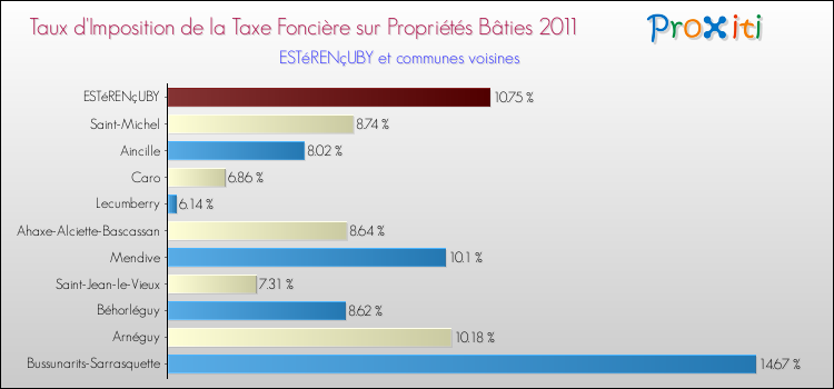 Taux d'imposition de la taxe foncière sur le bati 2011 pour ESTéRENçUBY et les communes proches Comparaison des taux d'imposition de la taxe foncière sur le bati 2011 pour ESTéRENçUBY et les communes voisines