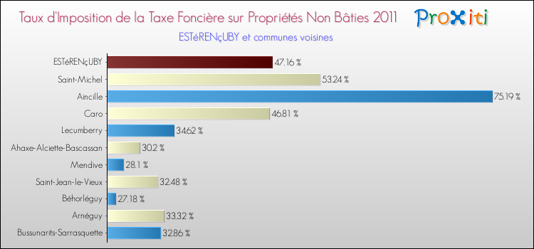 Taux d'imposition de la taxe foncière sur les immeubles et terrains non batis 2011 pour ESTéRENçUBY et les communes proches Comparaison des taux d'imposition de la taxe foncière sur les immeubles et terrains non batis 2011 pour ESTéRENçUBY et les communes voisines