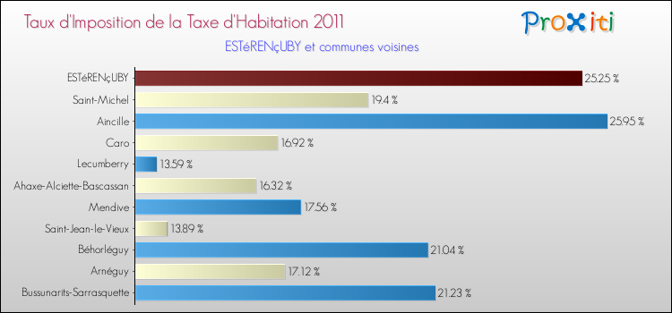 Taux d'imposition de la taxe d'habitation 2011 pour ESTéRENçUBY et les communes proches Comparaison des taux d'imposition de la taxe d'habitation 2011 pour ESTéRENçUBY et les communes voisines