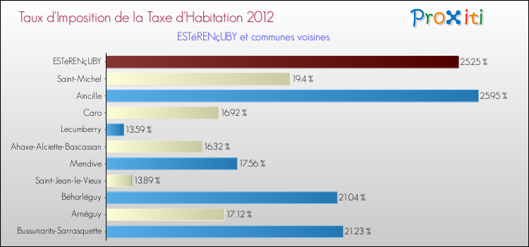 Taux d'imposition de la taxe d'habitation 2012 pour ESTéRENçUBY et les communes proches Comparaison des taux d'imposition de la taxe d'habitation 2012 pour ESTéRENçUBY et les communes voisines
