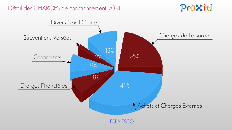 Décomposition des Charges de Fonctionnement 2014 de la commune de ESTIALESCQ Charges de Fonctionnement 2014 pour la commune de ESTIALESCQ