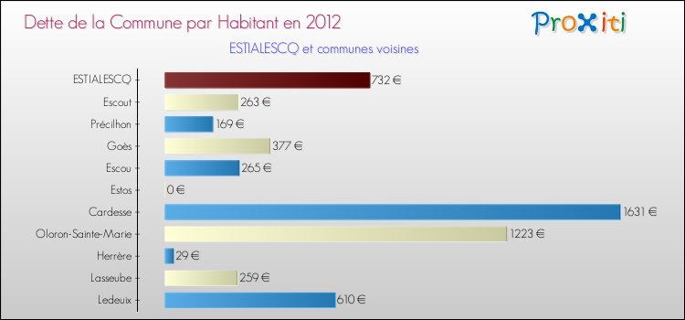 Dette par habitant de la commune en 2012 pour ESTIALESCQ et les communes proches Comparaison de la dette par habitant de la commune en 2012 pour ESTIALESCQ et les communes voisines