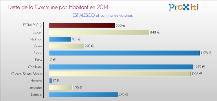 Dette par habitant de la commune en 2014 pour ESTIALESCQ et les communes proches Comparaison de la dette par habitant de la commune en 2014 pour ESTIALESCQ et les communes voisines