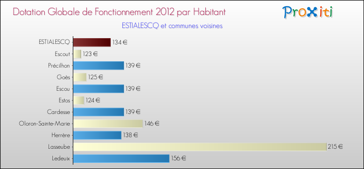 Montant des dotations globales de fonctionnement DGF par Habitant pour ESTIALESCQ et les communes proches Comparaison des des dotations globales de fonctionnement DGF par habitant pour ESTIALESCQ et les communes voisines