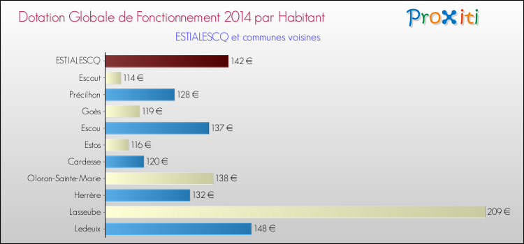 Montant des dotations globales de fonctionnement DGF par Habitant pour ESTIALESCQ et les communes proches en 2014. Comparaison des des dotations globales de fonctionnement DGF par habitant pour ESTIALESCQ et les communes voisines en 2014.