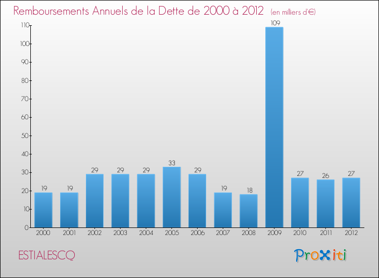 Evolution de l'annuité de la dette pour la commune de ESTIALESCQ de 2000 à 2012 Annuités de la dette pour ESTIALESCQ de 2000 à 2012