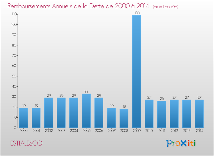 Evolution de l'annuité de la dette pour la commune de ESTIALESCQ de 2000 à 2014 Annuités de la dette pour ESTIALESCQ de 2000 à 2014