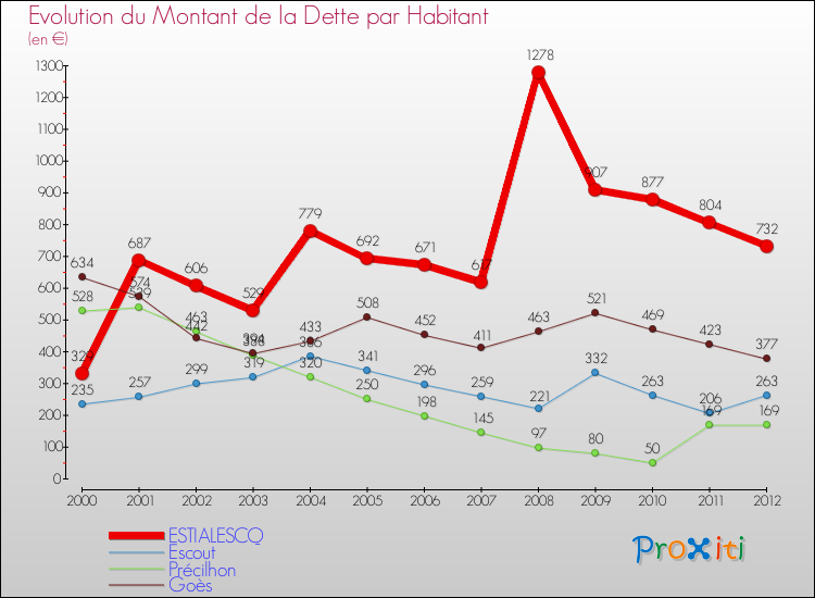 Evolution de la dette par habitant pour la commune de ESTIALESCQ et les communes proches de 2000 à 2012 Comparaison de la dette par habitant pour ESTIALESCQ et les communes voisines de 2000 à 2012