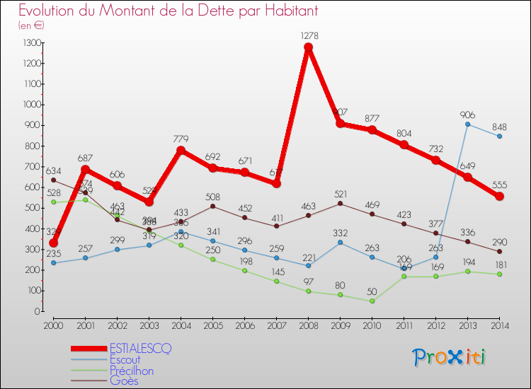 Evolution de la dette par habitant pour la commune de ESTIALESCQ et les communes proches de 2000 à 2014 Comparaison de la dette par habitant pour ESTIALESCQ et les communes voisines de 2000 à 2014