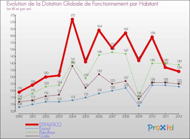 Evolution et montant de la dotation globale de fonctionnement par Habitant pour ESTIALESCQ et les communes proches Comparaison des dotations globales de fonctionnement par habitant pour ESTIALESCQ et les communes voisines