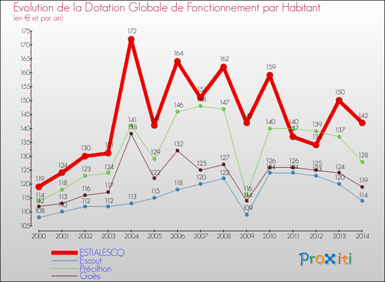Evolution et montant de la dotation globale de fonctionnement par Habitant pour ESTIALESCQ et les communes proches de 2000 à 2014. Comparaison des dotations globales de fonctionnement par habitant pour ESTIALESCQ et les communes voisines de 2000 à 2014.