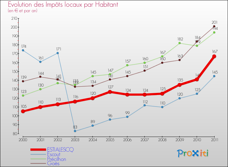 Evolution et montant des impôts locaux par Habitant pour ESTIALESCQ et les communes proches Comparaison des impôts locaux par habitant pour ESTIALESCQ et les communes voisines