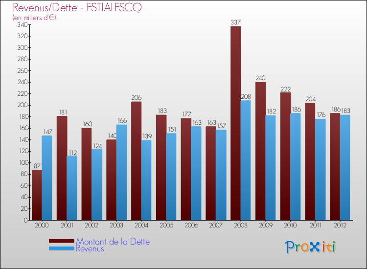 Evolution comparée de la dette et des revenus pour la commune de ESTIALESCQ de 2000 à 2012 Comparaison de la dette et des revenus pour ESTIALESCQ de 2000 à 2012