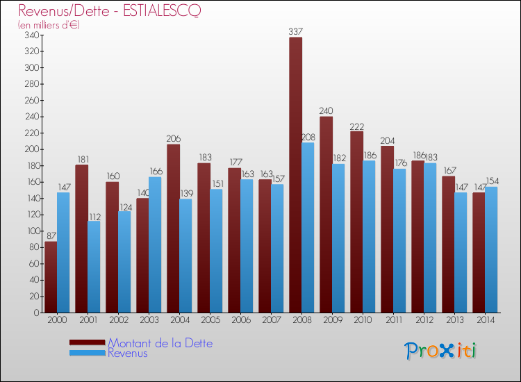 Evolution comparée de la dette et des revenus pour la commune de ESTIALESCQ de 2000 à 2014 Comparaison de la dette et des revenus pour ESTIALESCQ de 2000 à 2014