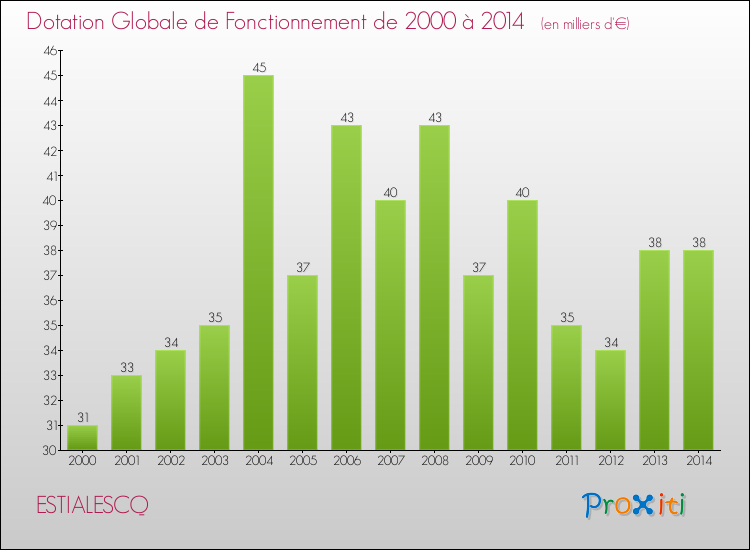 Evolution du montant de la Dotation Globale de Fonctionnement pour la commune de ESTIALESCQ de 2000 à 2014 Evolution du montant de la Dotation Globale de Fonctionnement pour ESTIALESCQ de 2000 à 2014