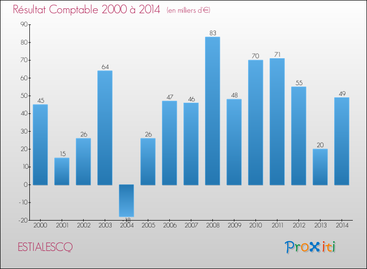 Evolution du résultat comptable pour la commune de ESTIALESCQ de 2000 à 2014 Evolution du résultat comptable pour ESTIALESCQ de 2000 à 2014