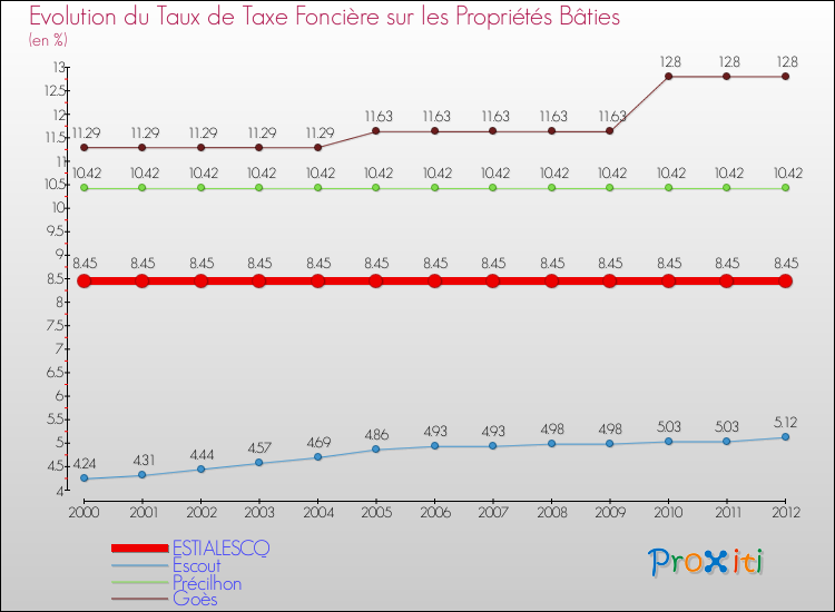 Evolution du taux de la taxe foncière sur le bati pour ESTIALESCQ et les communes proches de 2000 à 2012 Comparaison des taux de taxe foncière sur le bati pour ESTIALESCQ et les communes voisines de 2000 à 2012