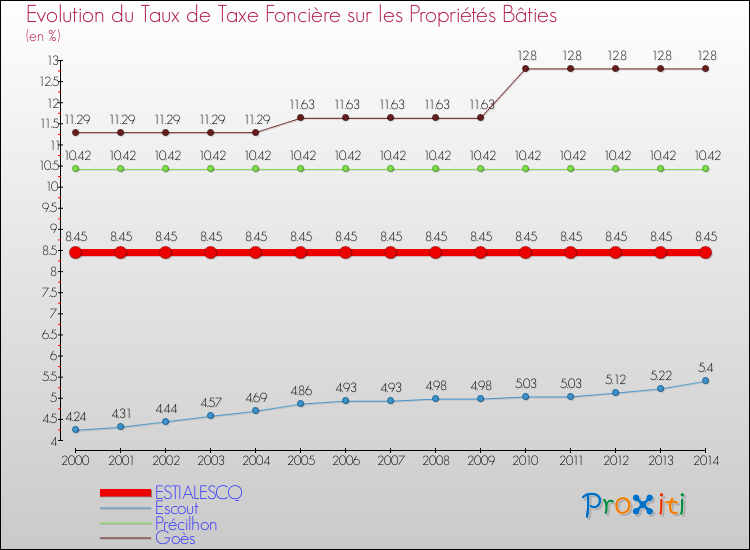 Evolution du taux de la taxe foncière sur le bati pour ESTIALESCQ et les communes proches de 2000 à 2014 Comparaison des taux de taxe foncière sur le bati pour ESTIALESCQ et les communes voisines de 2000 à 2014