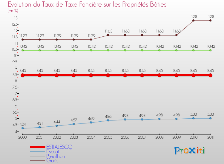 Evolution du taux de la taxe foncière sur le bati pour ESTIALESCQ et les communes proches Comparaison des taux de taxe foncière sur le bati pour ESTIALESCQ et les communes voisines