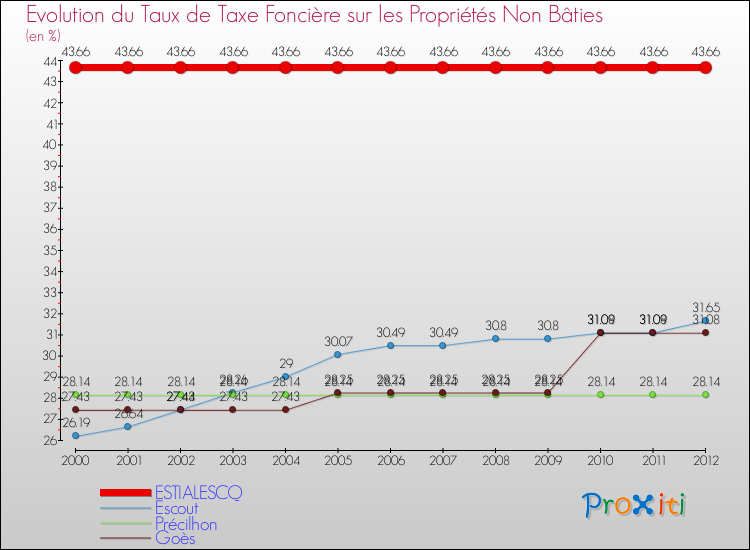 Evolution du taux de la taxe foncière sur les immeubles et terrains non batis pour ESTIALESCQ et les communes proches de 2000 à 2012 Comparaison des taux de la taxe foncière sur les immeubles et terrains non batis pour ESTIALESCQ et les communes voisines de 2000 à 2012