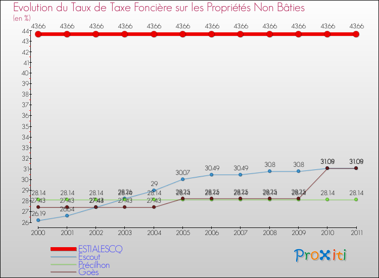 Evolution du taux de la taxe foncière sur les immeubles et terrains non batis pour ESTIALESCQ et les communes proches Comparaison des taux de la taxe foncière sur les immeubles et terrains non batis pour ESTIALESCQ et les communes voisines