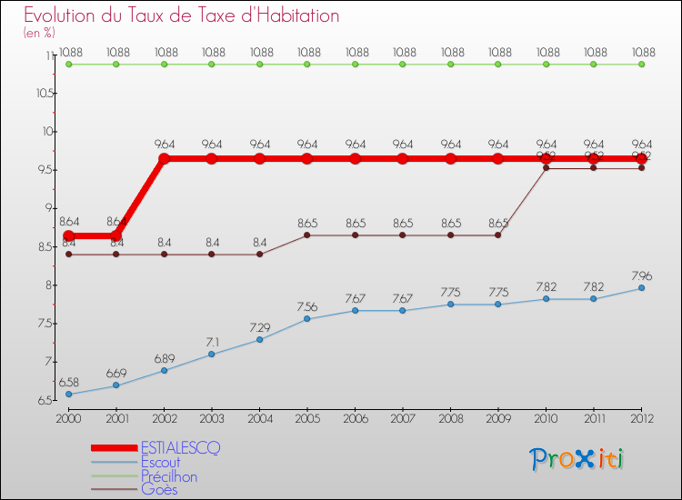 Evolution du taux de la taxe d'habitation pour ESTIALESCQ et les communes proches Comparaison des taux de la taxe d'habitation pour ESTIALESCQ et les communes voisines